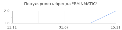 Популярность RAINMATIC