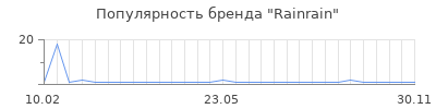 Популярность rainrain