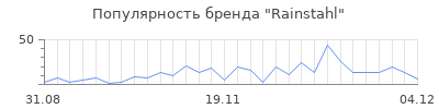 Популярность rainstahl