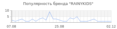 Популярность rainykids