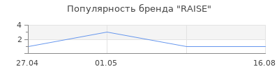 Популярность RAISE