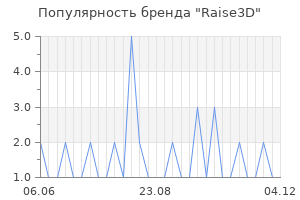 Популярность бренда raise3d