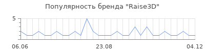 Популярность raise3d