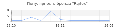 Популярность Rajtex