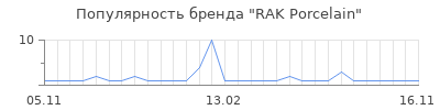 Популярность rak porcelain