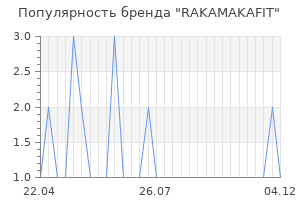 Популярность бренда rakamakafit