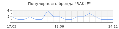 Популярность RAKLE