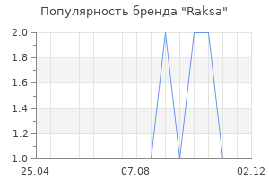 Популярность бренда Raksa