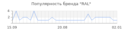 Популярность RAL