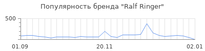Популярность ralf ringer