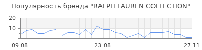 Популярность ralph lauren collection