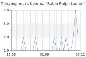 Популярность бренда ralph ralph lauren