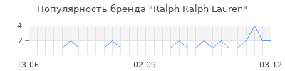 Популярность ralph ralph lauren