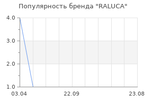 Популярность бренда raluca