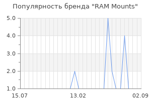 Популярность бренда ram mounts