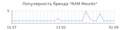 Популярность ram mounts