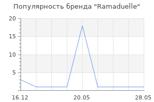 Популярность бренда Ramaduelle