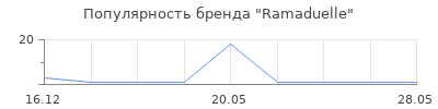 Популярность Ramaduelle