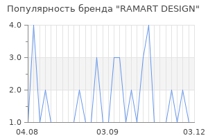 Популярность бренда RAMART DESIGN