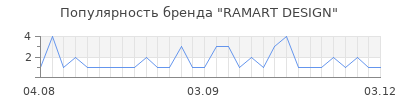 Популярность RAMART DESIGN