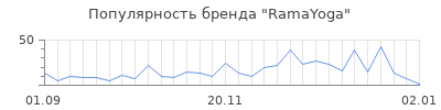 Популярность ramayoga