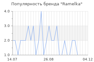 Популярность бренда ramelka