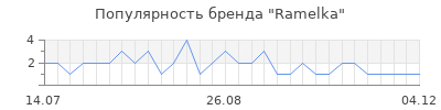 Популярность ramelka