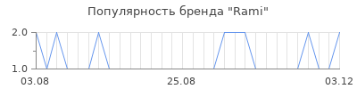 Популярность Rami