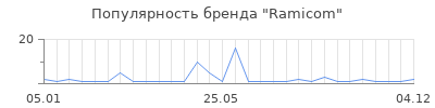 Популярность Ramicom