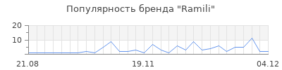 Популярность ramili