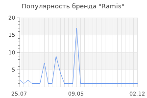 Популярность бренда Ramis