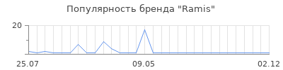 Популярность Ramis
