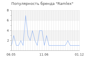 Популярность бренда ramlex