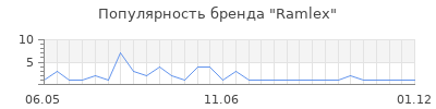 Популярность ramlex