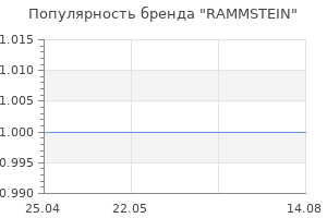Популярность бренда RAMMSTEIN
