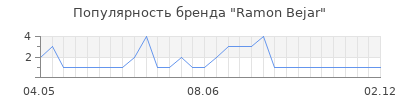 Популярность ramon bejar