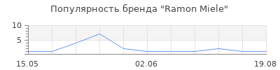 Популярность Ramon Miele