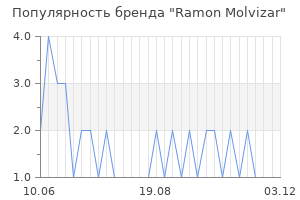 Популярность бренда ramon molvizar