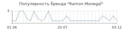 Популярность ramon monegal