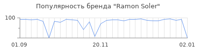 Популярность ramon soler