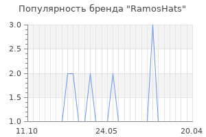 Популярность бренда ramoshats