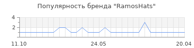 Популярность ramoshats