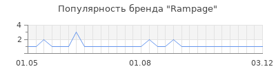 Популярность rampage