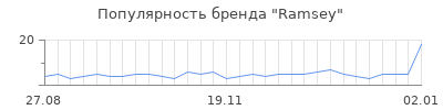 Популярность ramsey
