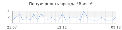 Популярность rance