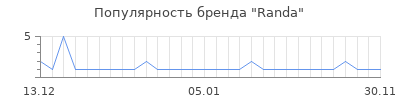 Популярность randa