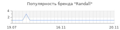 Популярность randall