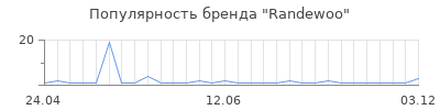 Популярность randewoo