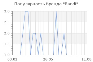 Популярность бренда randi