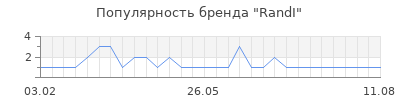Популярность randi